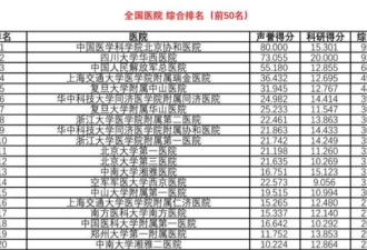 媒体:中国的医生正被卷入一场科研“军备竞赛”