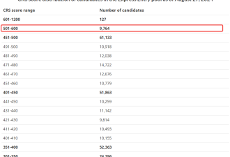加拿大留学生移民所需的EE最新抽分公布！分数又降了