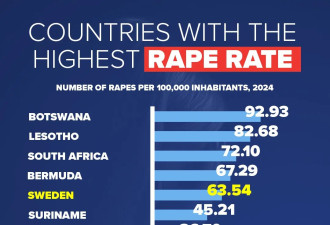 瑞典强奸犯罪率居世界第五，到底怎么了？