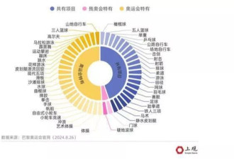 残奥会运动员多强？一些项目上超过健全奥运选手