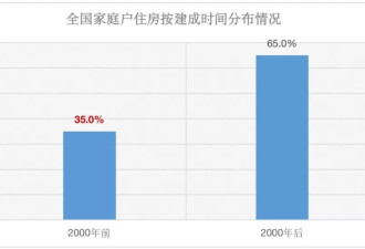 房屋养老金：没想到房子老龄化的程度会这么严重