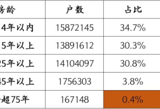 房屋养老金：没想到房子老龄化的程度会这么严重