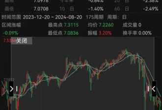 人民币继续狂飙突破7.08！还能升值10%？