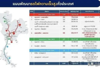 中泰高铁，14年换了3届泰国政府，现在修到哪了？