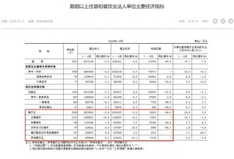 触目惊心! 北京餐饮业利润暴跌88.8% 上海亏7.7亿