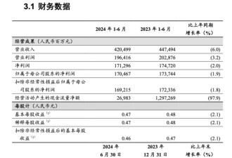 工行、农行、建行、中行、交行等六大行公布数据