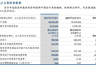 工行、农行、建行、中行、交行等六大行公布数据