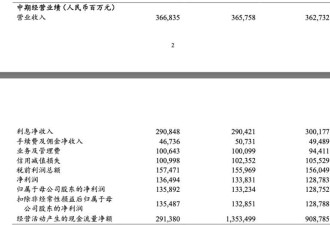 工行、农行、建行、中行、交行等六大行公布数据