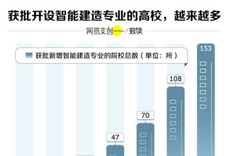 中国大学跌得最惨的专业 从“天选”变“天坑”