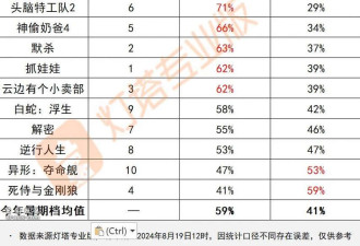 “一夜回到十年前” 为何这些中国观众远离影院?