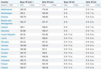 平均身高激增近20厘米，荷兰如何成全球最高国家