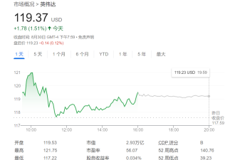 分析师大胆预言:英伟达市值明年将飙升至10万亿