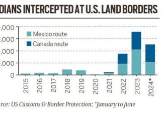 加拿大大批印度人非法涌入美英两国!杜鲁多遭警告:严控机场+边境!