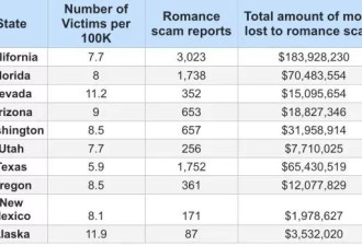 加州人最好骗！每年因爱情&quot;杀猪盘&quot;损失近2亿美元