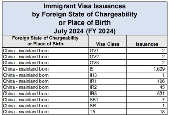 创纪录！美国一个月内给1628个中国富人发了绿卡