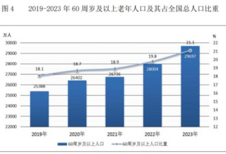 老龄化加速 中国60岁以上老年人近3亿