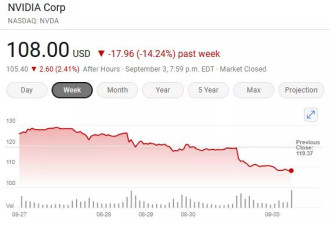 创纪录！英伟达一天蒸发2700亿 分析师：撑过9月就好