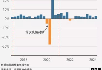 美国经济比特朗普执政期间变得更好,还是更差?