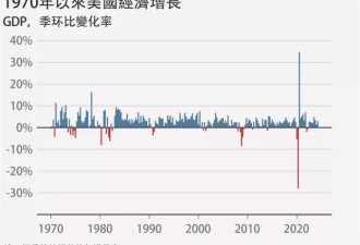 美国经济比特朗普执政期间变得更好,还是更差?