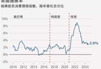 美国经济比特朗普执政期间变得更好,还是更差?