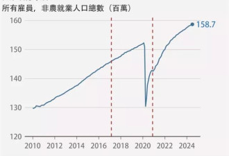 美国经济比特朗普执政期间变得更好,还是更差?