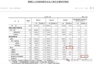 餐饮业艰难的背后：富人低调中产降级