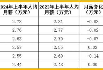 勒紧裤腰带，但他们人均月薪4万5......