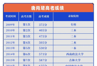 为上清华高考整整16年的唐尚珺，终于开学了