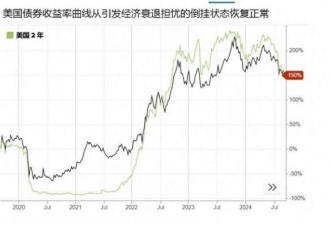 倒挂的曲线恢复正常 美国经济不会衰退了