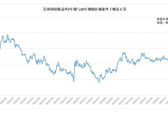 倒挂的曲线恢复正常 美国经济不会衰退了