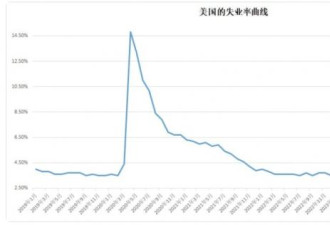 倒挂的曲线恢复正常 美国经济不会衰退了