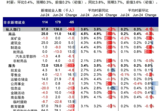 8月非农：不好，但也没"想要"的差