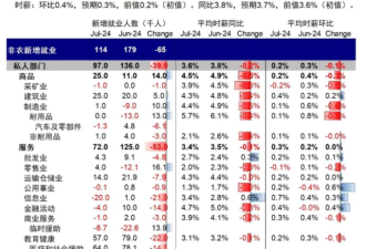 8月非农：不好，但也没&quot;想要&quot;的差