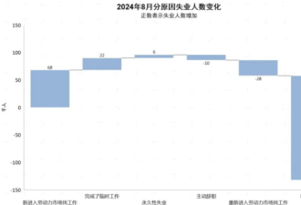 8月非农：不好，但也没&quot;想要&quot;的差