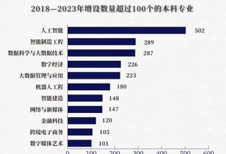 这一年，已有1670个大学专业被撤销