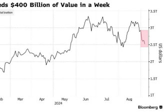 市值一周蒸发4000亿美元 英伟达比比特币更动荡?
