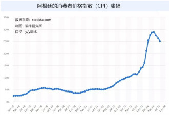 米莱凭借纯粹的市场经济措施，拯救了阿根廷经济