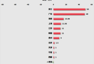 这18个省，人口减少的城市，已经过半了