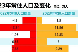 这18个省，人口减少的城市，已经过半了