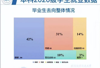 北航计算机本届本科毕业生，仅7人就业…