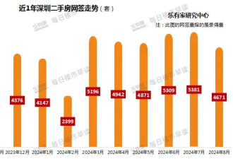 争相降价卖房！北京、深圳，上演了