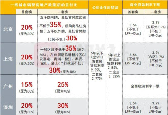 争相降价卖房！北京、深圳，上演了