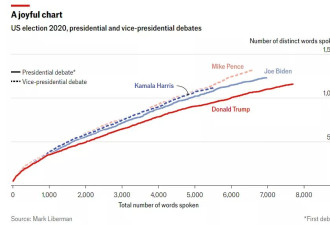 辩论在即 川普低词汇量+反复重复风格 能压倒哈里斯吗？
