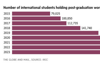 数万持工签国际学生移民无望：涉及印度、中国留学生