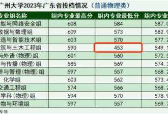 中国大学跌得最惨的专业，今年彻底崩了