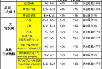 川普能在辩论后反超？五张图表看懂美全国民调