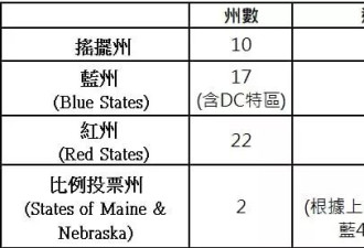 川普能在辩论后反超？五张图表看懂美全国民调