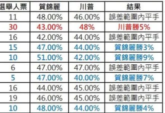 川普能在辩论后反超？五张图表看懂美全国民调