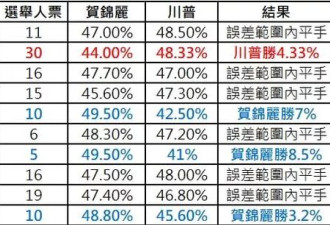 川普能在辩论后反超？五张图表看懂美全国民调