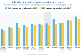 加拿大读大学回报率大降：华人热门专业受影响！留学生哭了